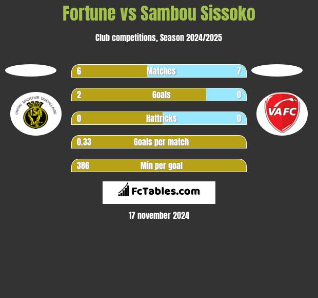 Fortune vs Sambou Sissoko h2h player stats