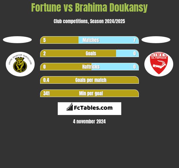 Fortune vs Brahima Doukansy h2h player stats