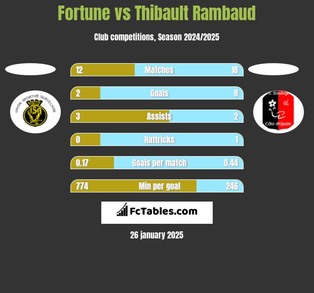 Fortune vs Thibault Rambaud h2h player stats