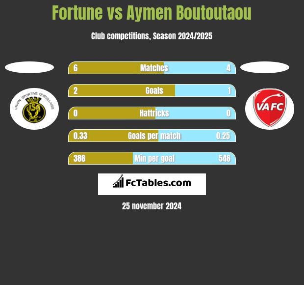 Fortune vs Aymen Boutoutaou h2h player stats