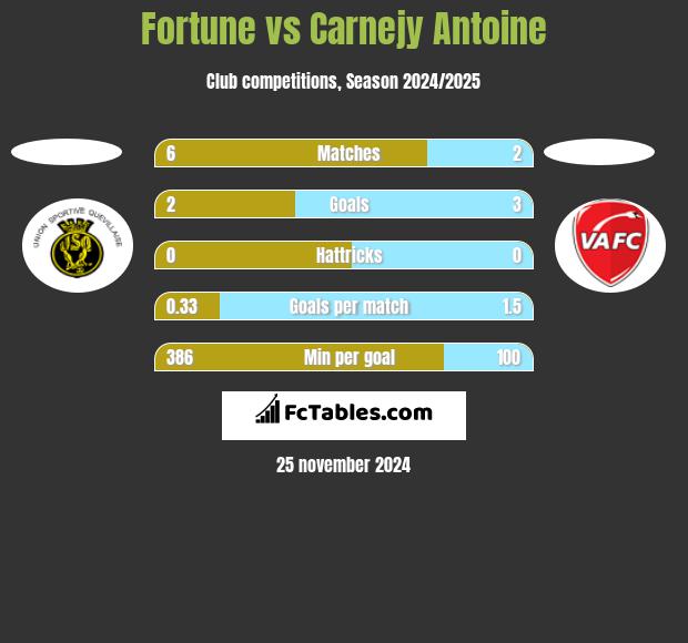 Fortune vs Carnejy Antoine h2h player stats