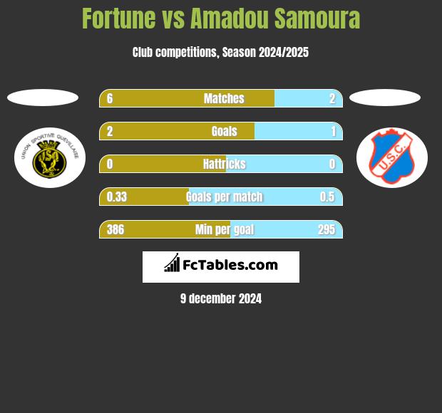 Fortune vs Amadou Samoura h2h player stats