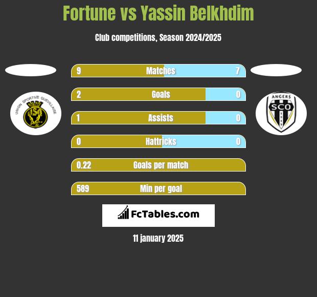 Fortune vs Yassin Belkhdim h2h player stats