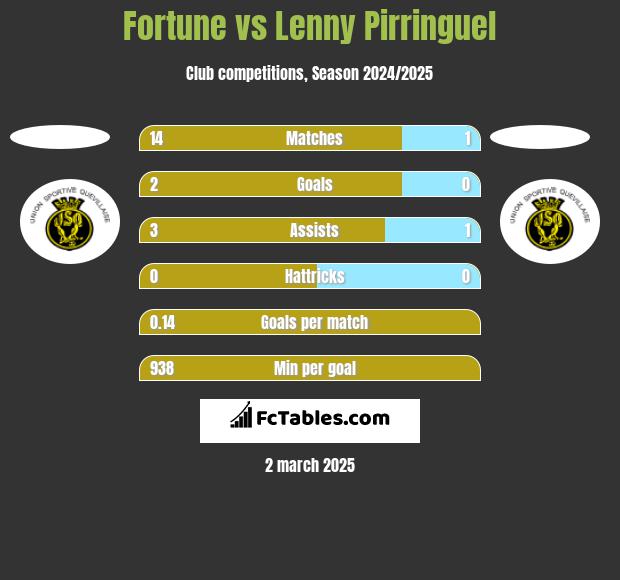 Fortune vs Lenny Pirringuel h2h player stats