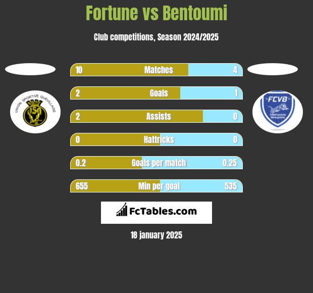 Fortune vs Bentoumi h2h player stats