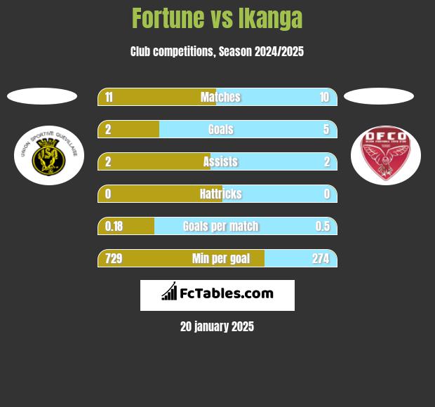 Fortune vs Ikanga h2h player stats