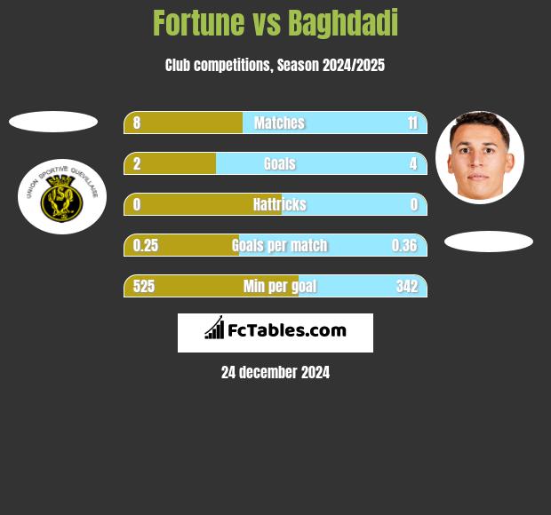 Fortune vs Baghdadi h2h player stats