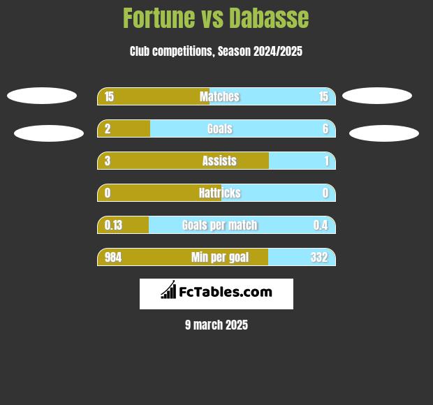 Fortune vs Dabasse h2h player stats