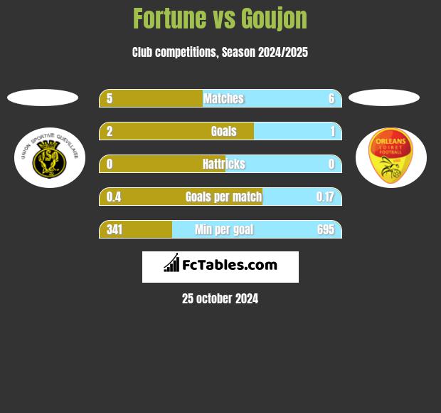 Fortune vs Goujon h2h player stats