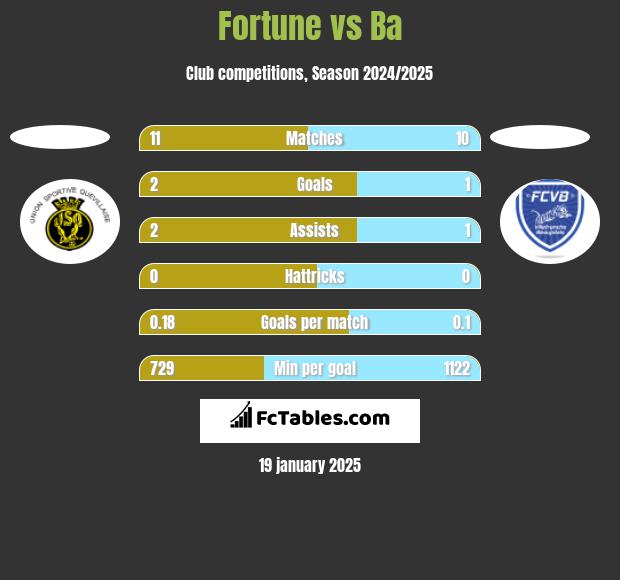 Fortune vs Ba h2h player stats