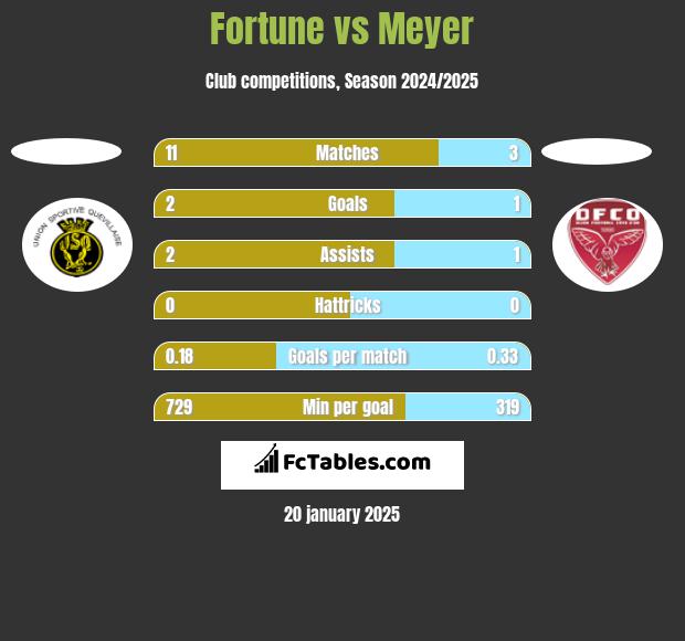 Fortune vs Meyer h2h player stats