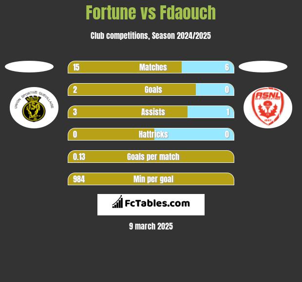 Fortune vs Fdaouch h2h player stats