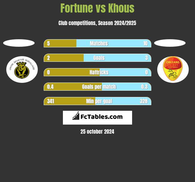 Fortune vs Khous h2h player stats