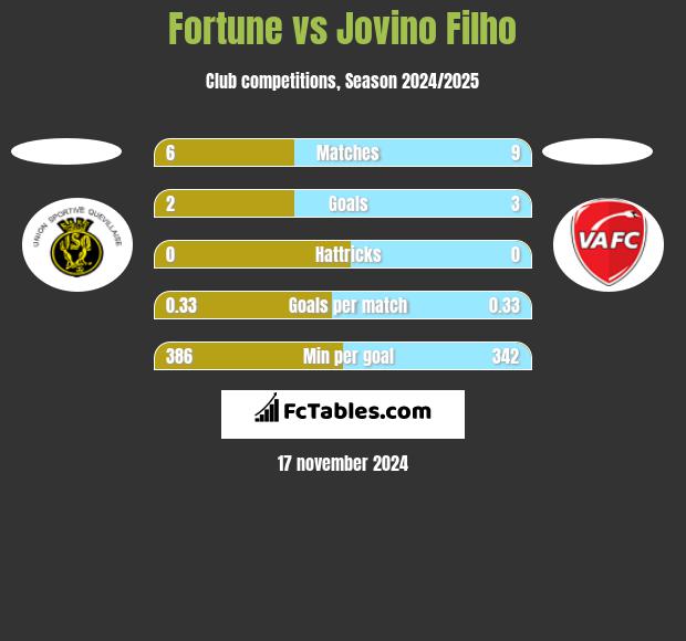 Fortune vs Jovino Filho h2h player stats