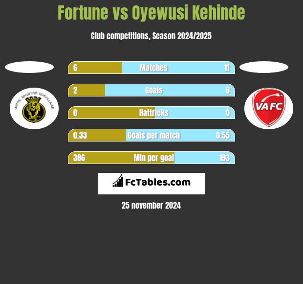 Fortune vs Oyewusi Kehinde h2h player stats