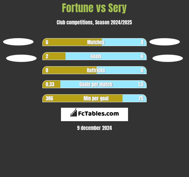 Fortune vs Sery h2h player stats