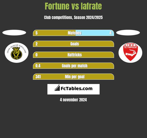 Fortune vs Iafrate h2h player stats