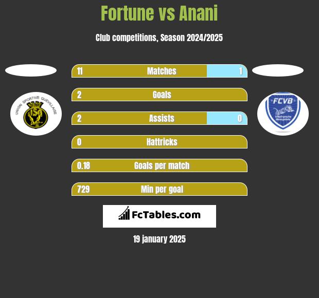 Fortune vs Anani h2h player stats