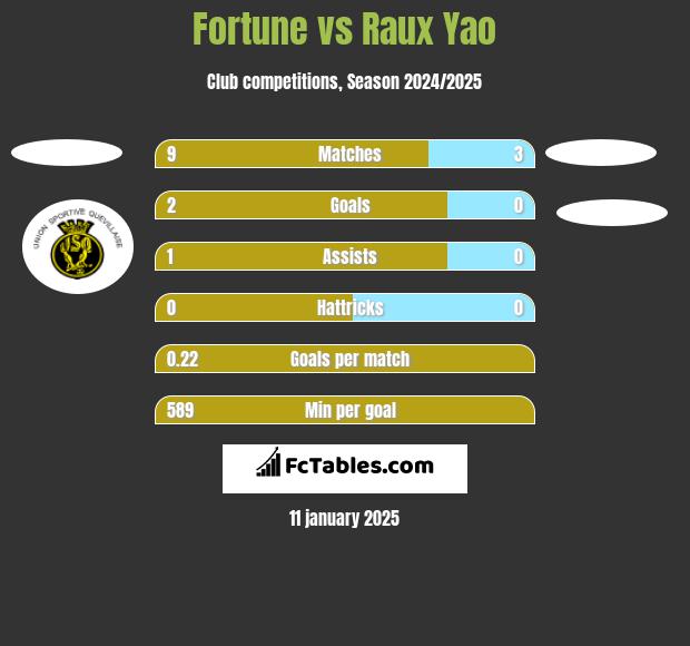 Fortune vs Raux Yao h2h player stats