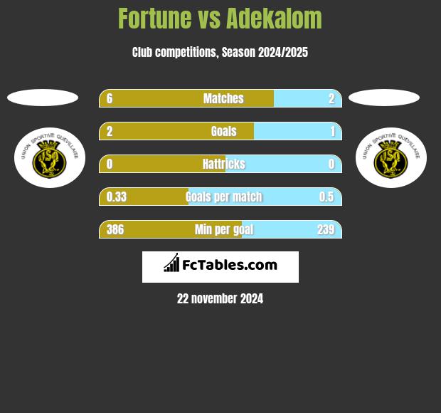 Fortune vs Adekalom h2h player stats