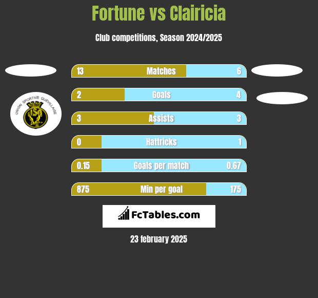 Fortune vs Clairicia h2h player stats