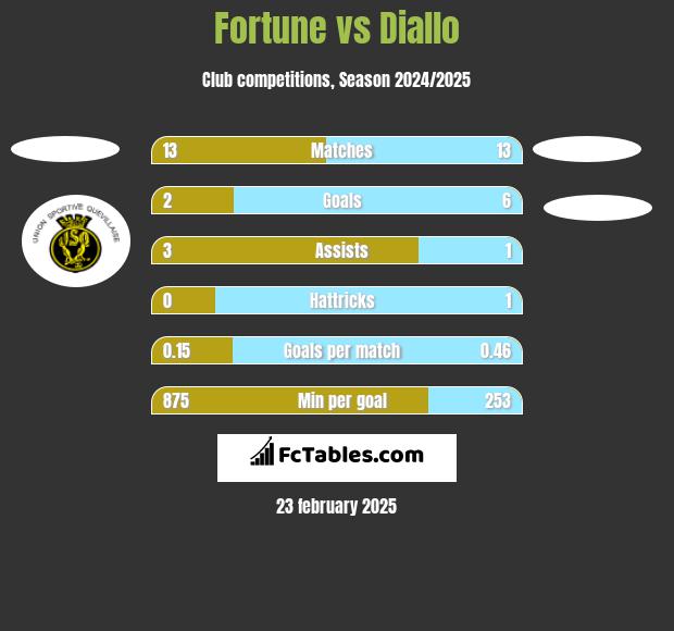 Fortune vs Diallo h2h player stats