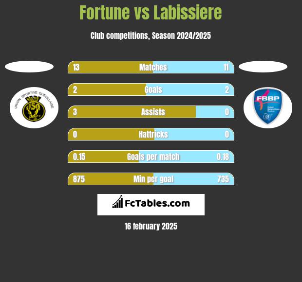 Fortune vs Labissiere h2h player stats