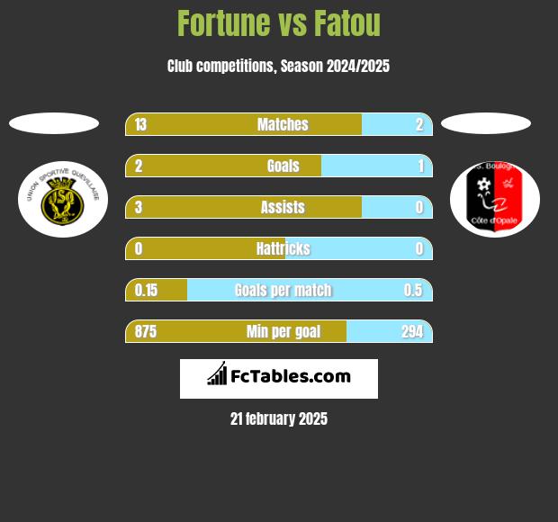 Fortune vs Fatou h2h player stats