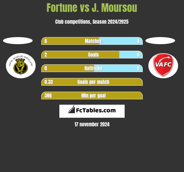 Fortune vs J. Moursou h2h player stats