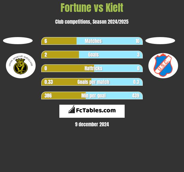 Fortune vs Kielt h2h player stats