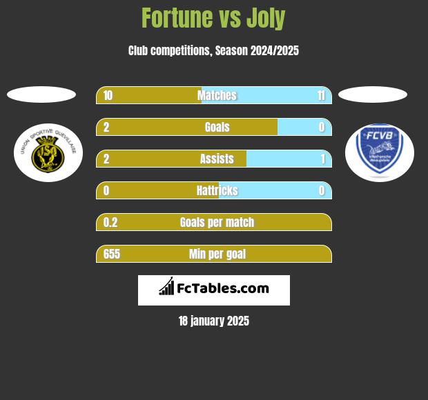 Fortune vs Joly h2h player stats