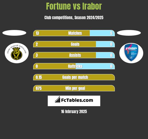 Fortune vs Irabor h2h player stats