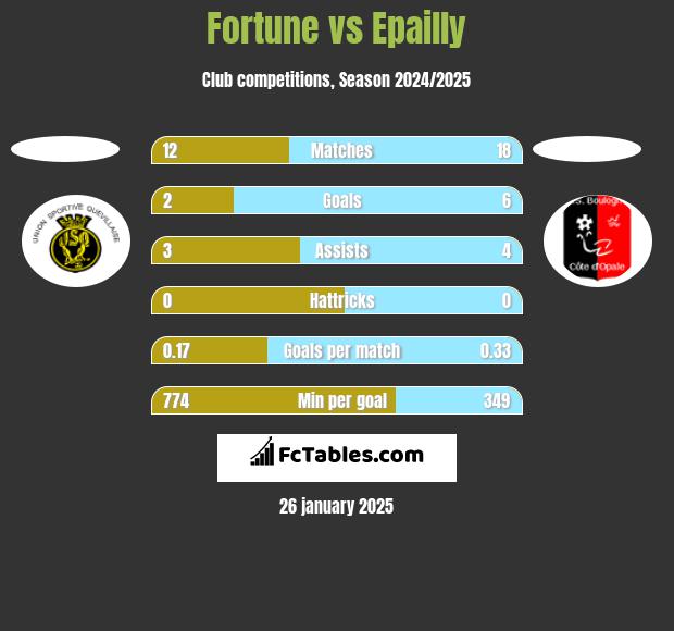 Fortune vs Epailly h2h player stats