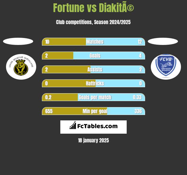 Fortune vs DiakitÃ© h2h player stats