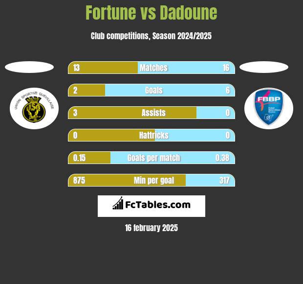 Fortune vs Dadoune h2h player stats