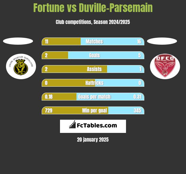 Fortune vs Duville-Parsemain h2h player stats