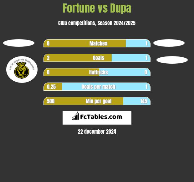 Fortune vs Dupa h2h player stats