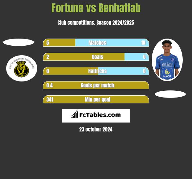 Fortune vs Benhattab h2h player stats