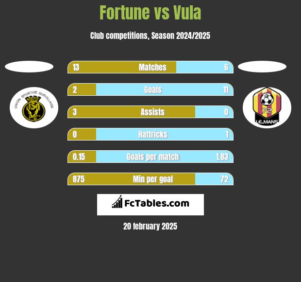 Fortune vs Vula h2h player stats