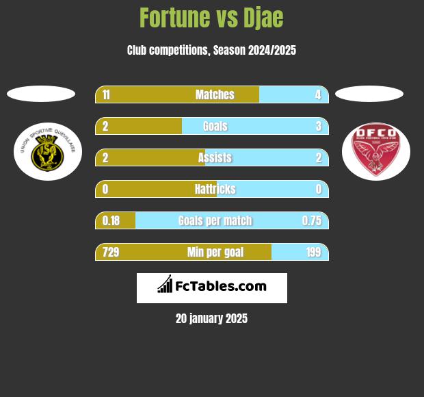 Fortune vs Djae h2h player stats