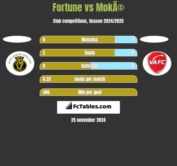 Fortune vs MokÃ© h2h player stats