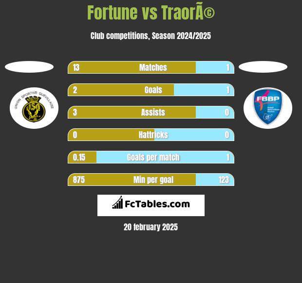 Fortune vs TraorÃ© h2h player stats