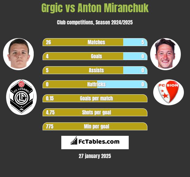 Grgic vs Anton Miranchuk h2h player stats