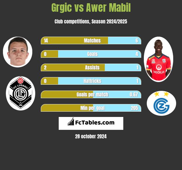 Grgic vs Awer Mabil h2h player stats