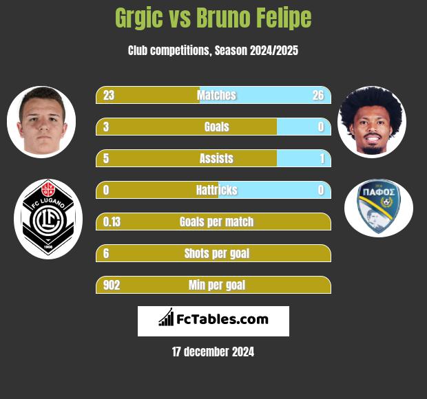 Grgic vs Bruno Felipe h2h player stats