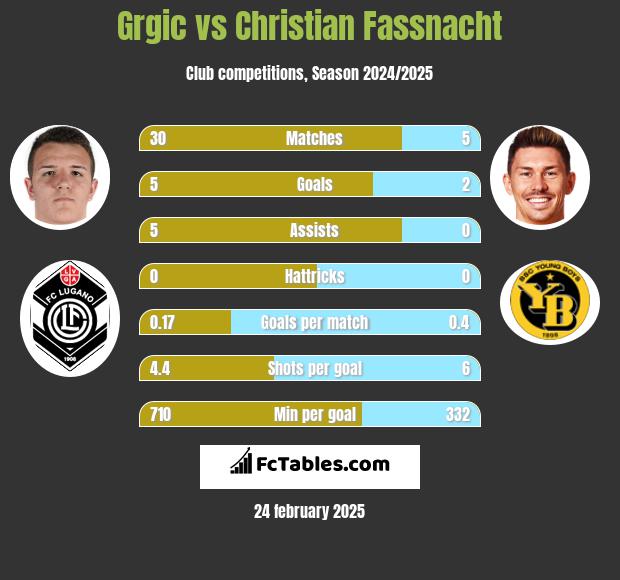 Grgic vs Christian Fassnacht h2h player stats