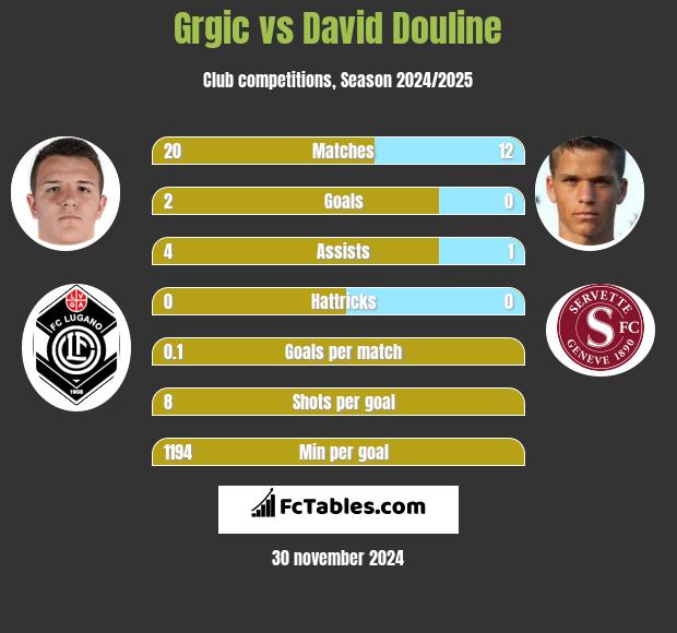 Grgic vs David Douline h2h player stats