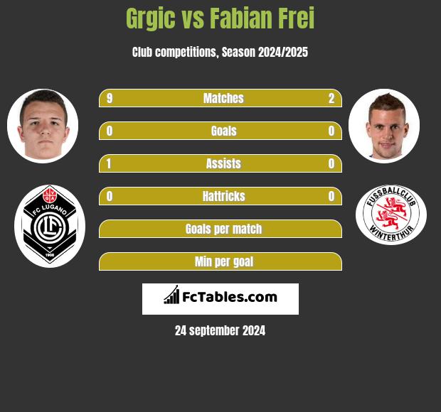 Grgic vs Fabian Frei h2h player stats