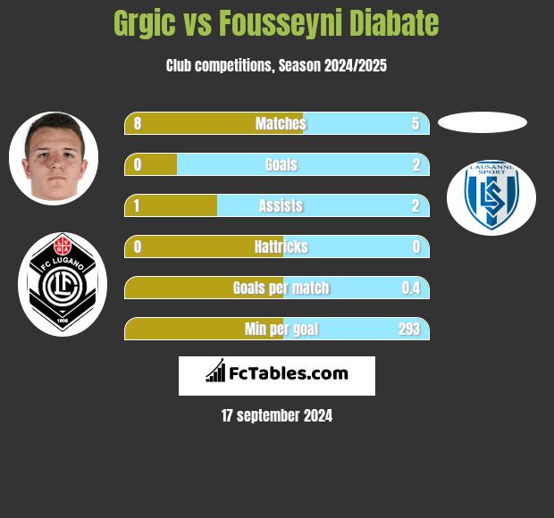 Grgic vs Fousseyni Diabate h2h player stats