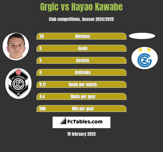 Grgic vs Hayao Kawabe h2h player stats